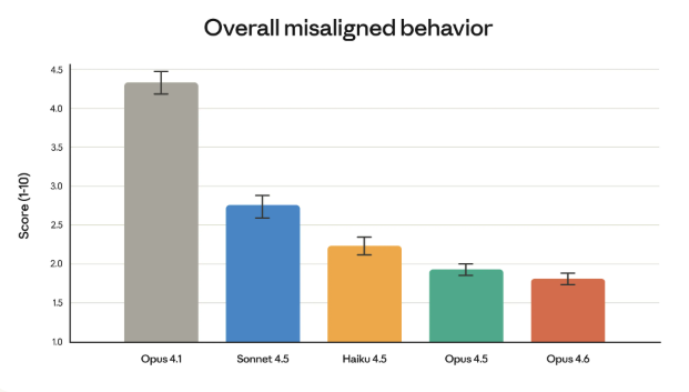 Overall misaligned behavior comparison across Claude models