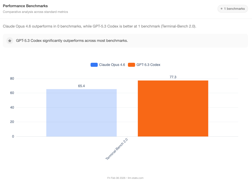 Claude Opus 4.6 vs GPT-5.3 Codex benchmark comparison