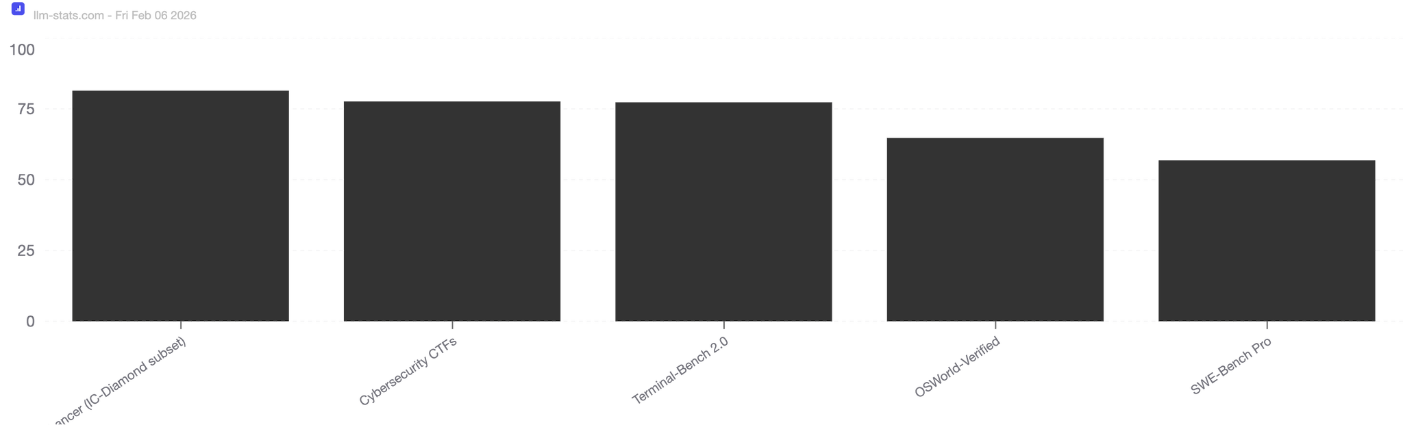 GPT-5.3 Codex performance across datasets