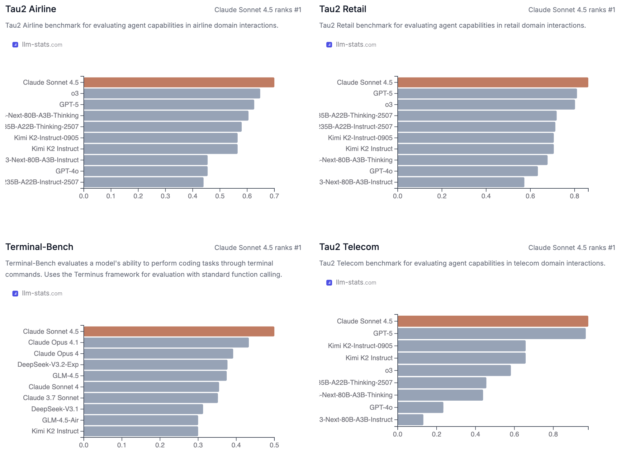 Claude Sonnet 4.5 Benchmarks across performance