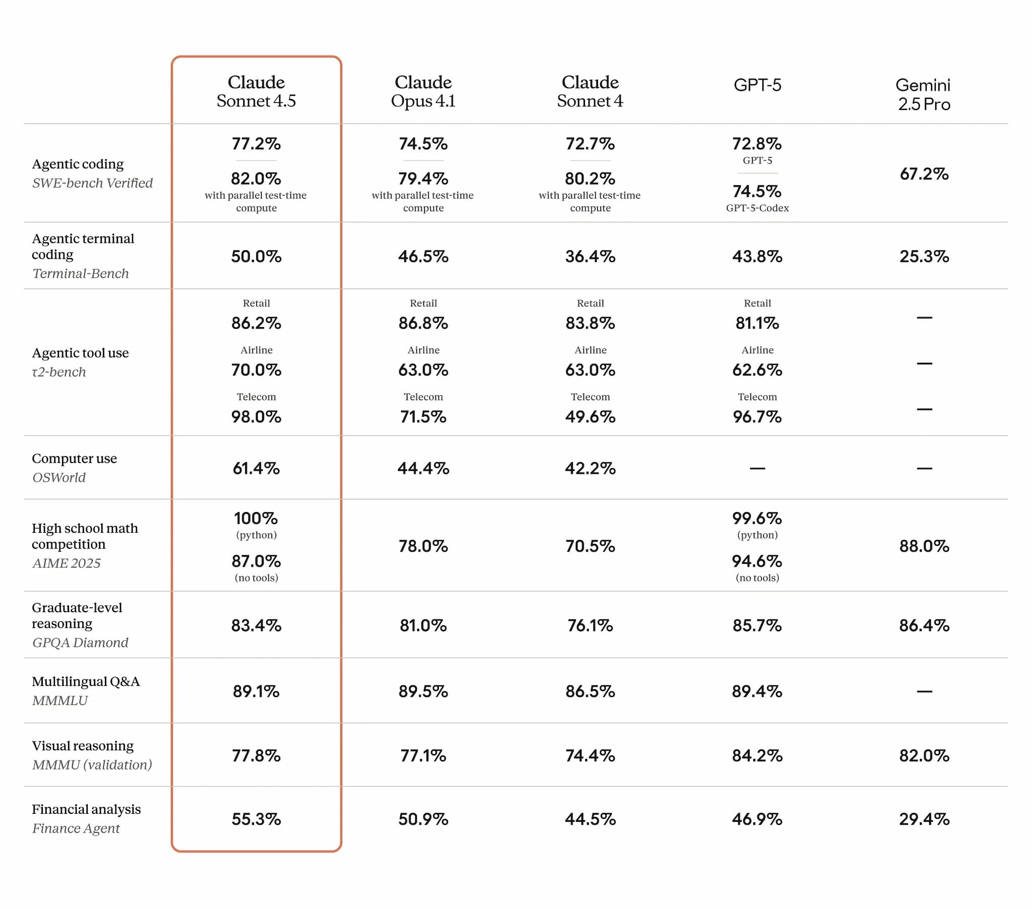 Claude Sonnet 4.5 Benchmark performance