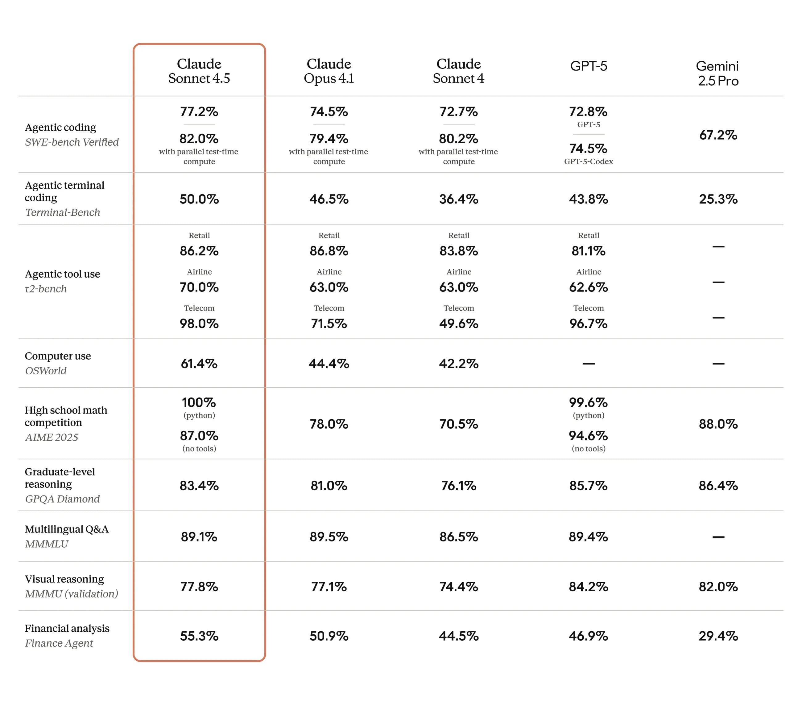 Claude Sonnet 4.5 Benchmark performance