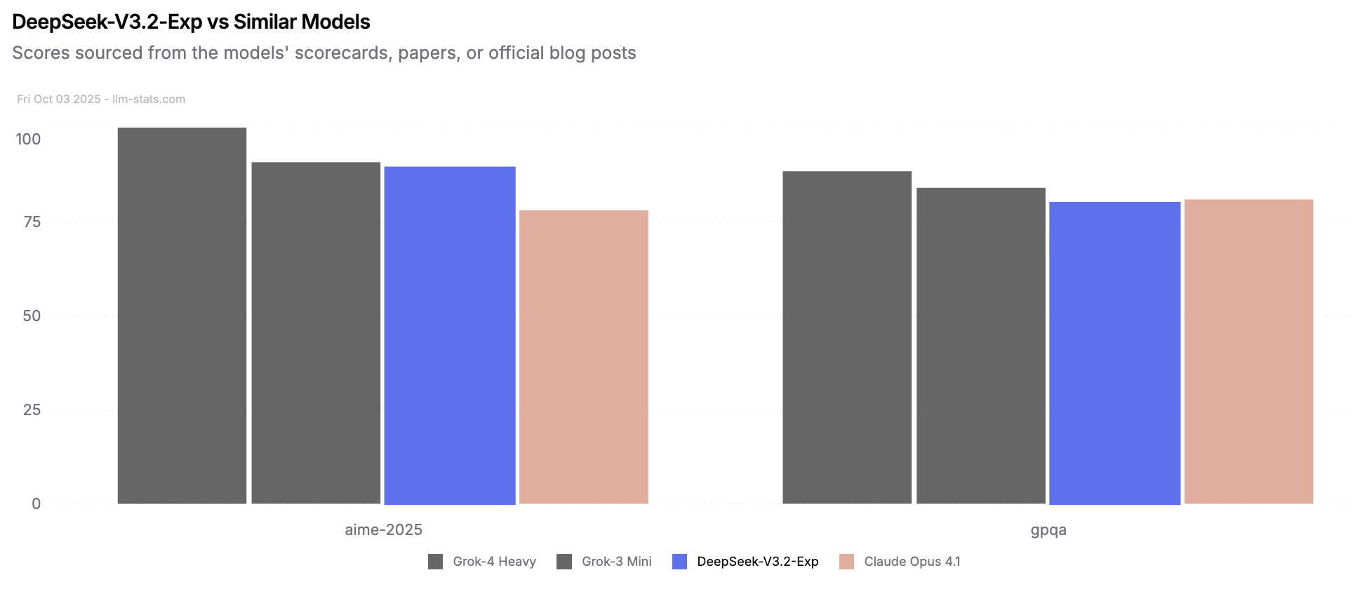 DeepSeek-V3.2-Exp Benchmarks LLM Stats