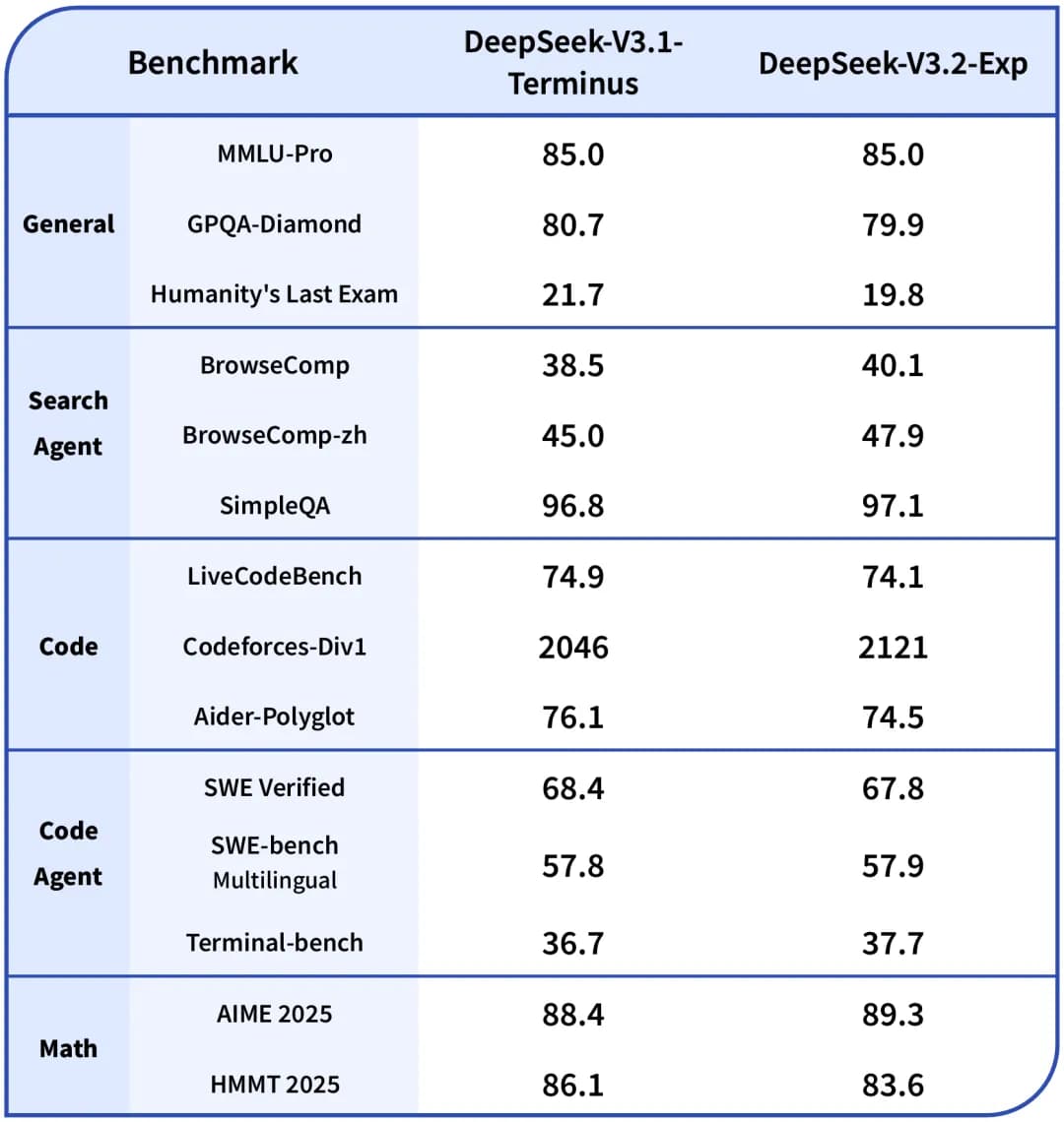 DeepSeek-V3.2-Exp Benchmark