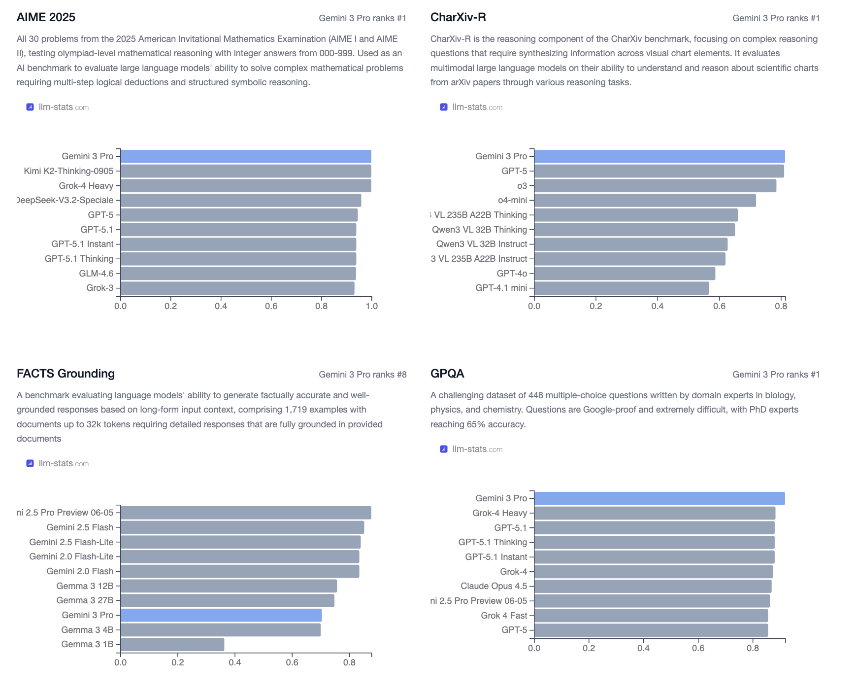 Gemini 3 Pro Benchmark Comparison