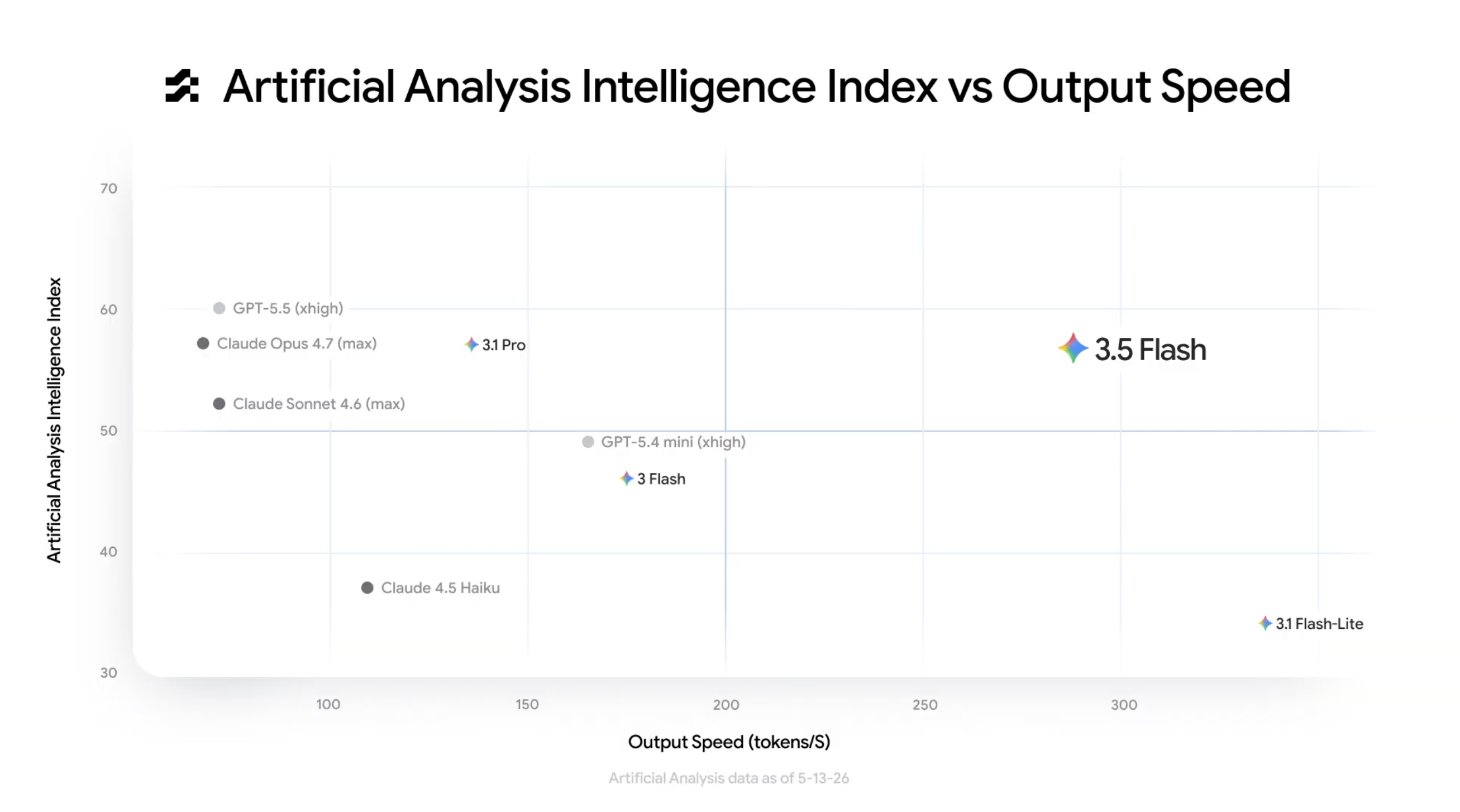 Gemini 3.5 Flash on the Artificial Analysis Intelligence Index — top-right quadrant of intelligence vs speed