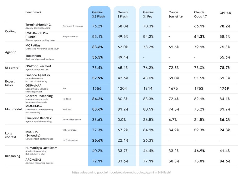 Gemini 3.5 Flash evaluation card from Google DeepMind — full benchmark table vs Gemini 3 Flash, Gemini 3 Flash, Gemini 3.1 Pro, Claude Sonnet 4.6, Claude Opus 4.7, and GPT-5.5