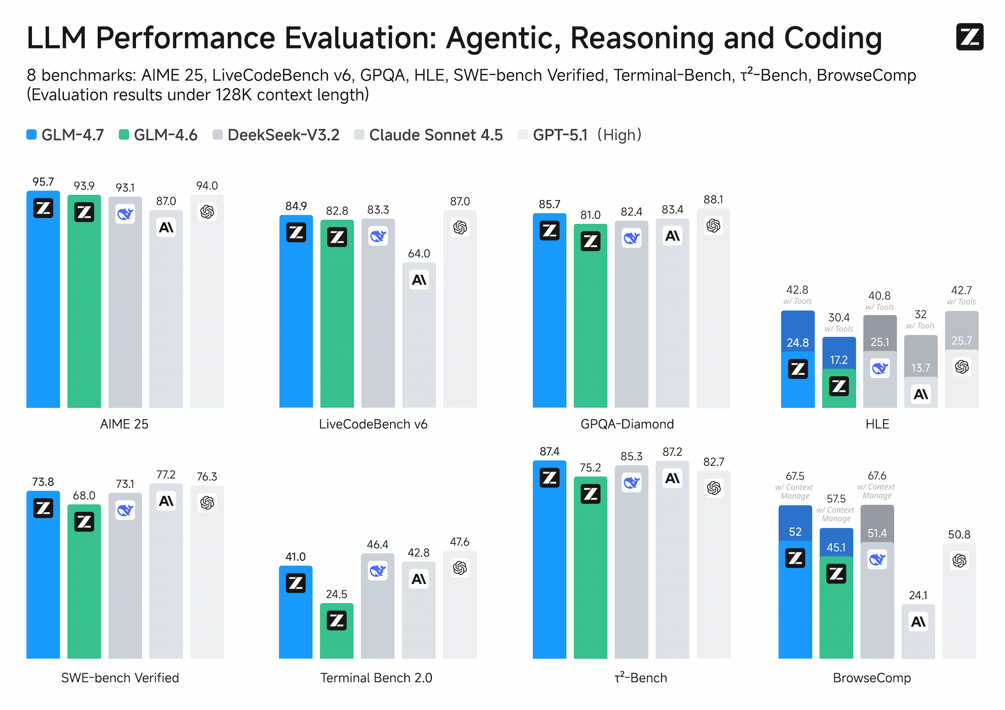 GLM-4.7 Benchmarks