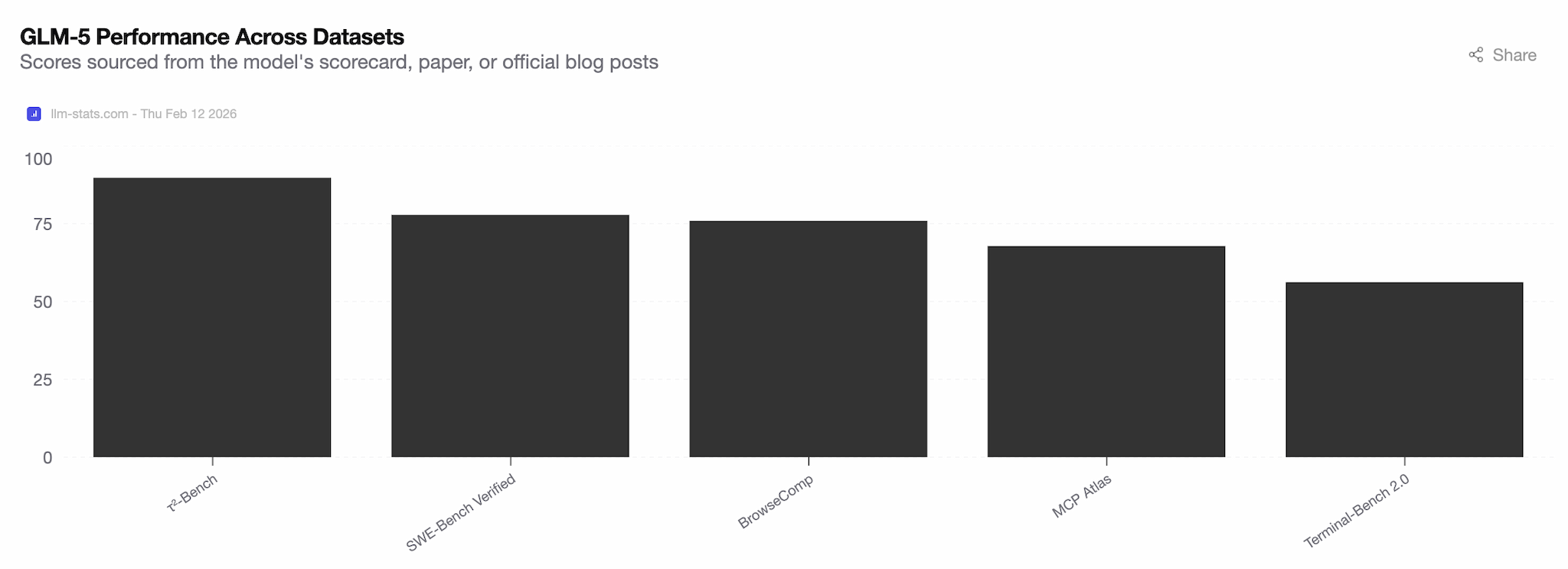 GLM-5 performance across datasets