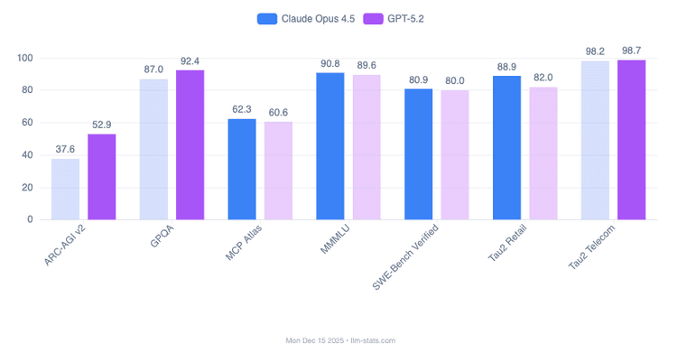 GPT-5.2 vs Claude Opus 4.5: Complete AI Model Comparison 2025