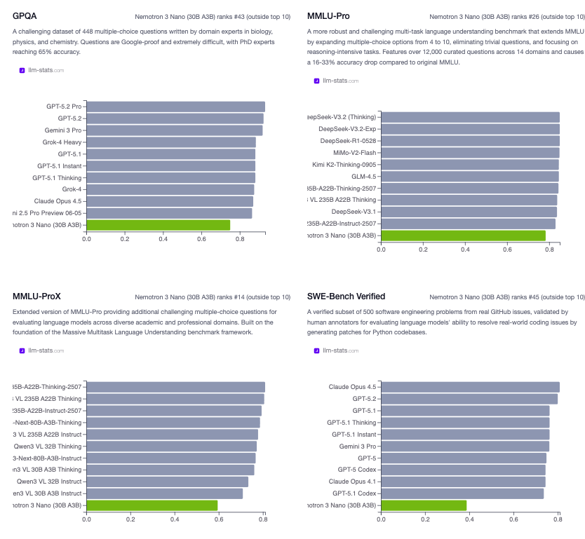 Nemotron 3 Nano Benchmarks