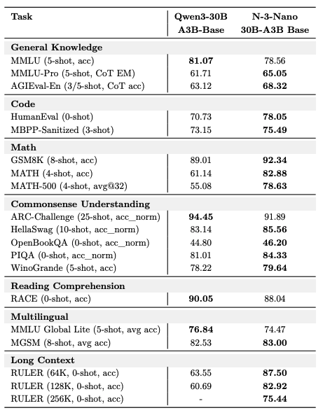 Nemotron 3 Nano Long Context Performance