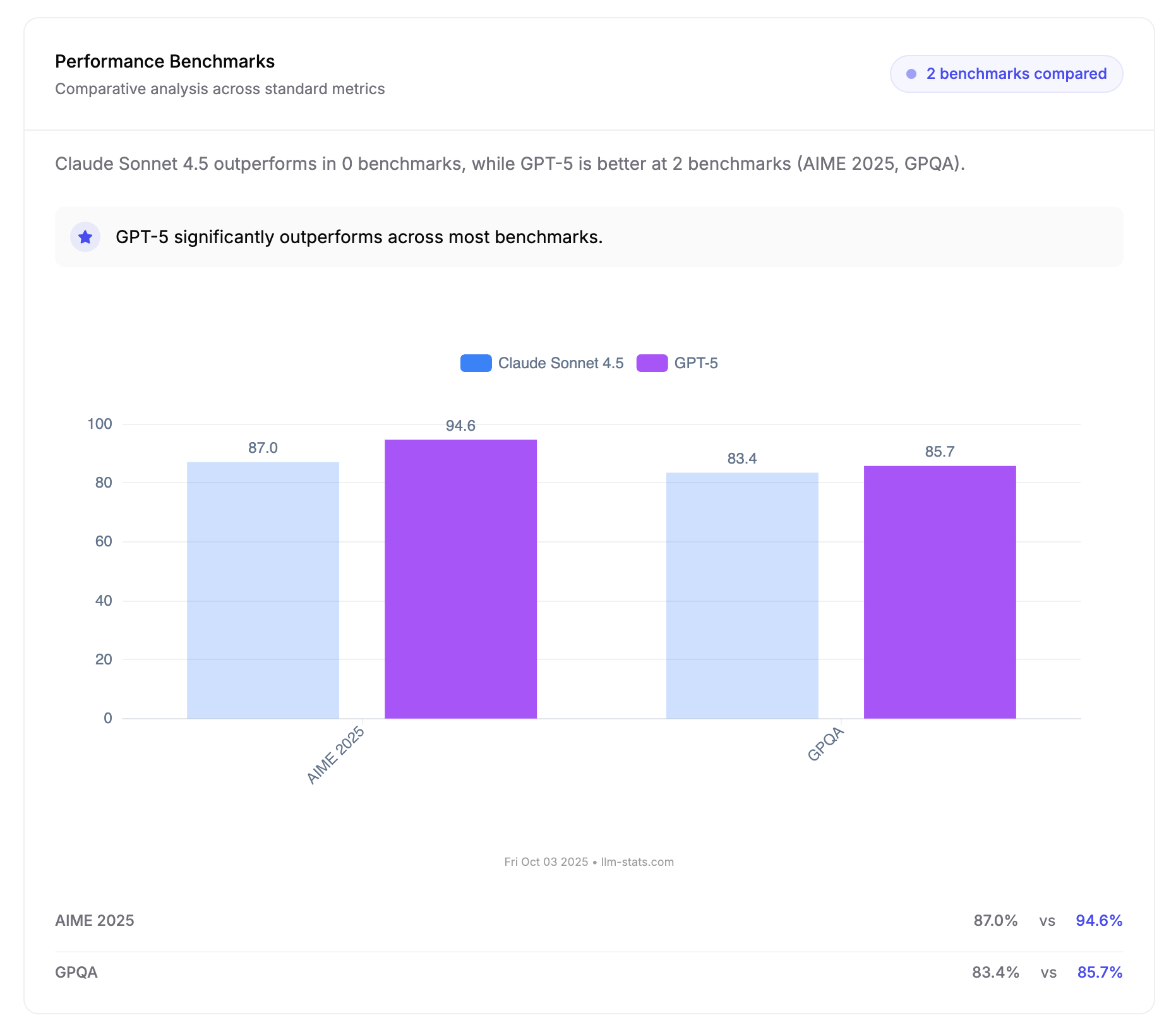 Claude Sonnet 4.5 vs GPT-5 Performance Benchmarks