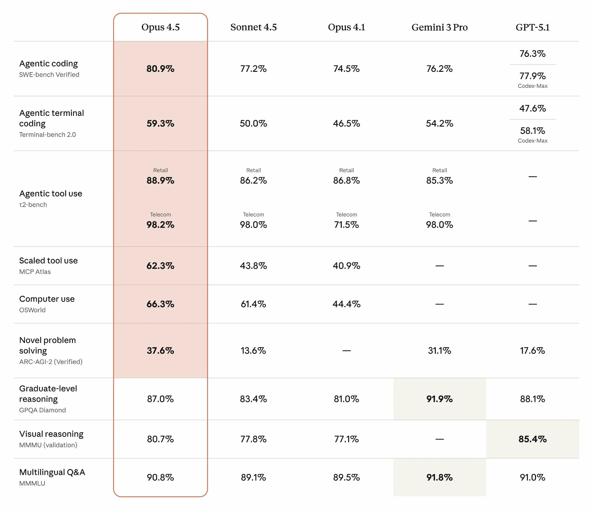 Claude Opus 4.5 Benchmarks