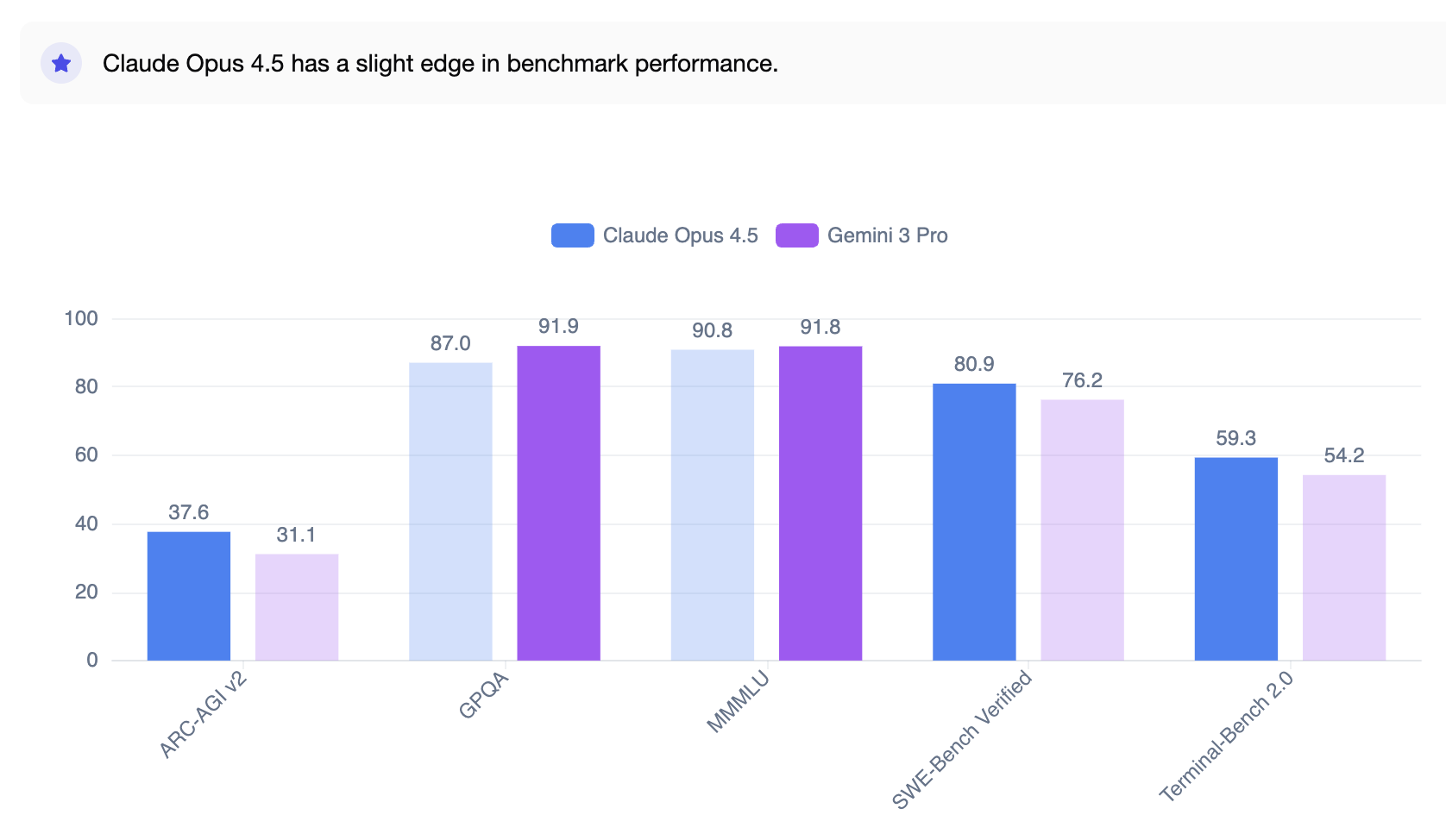 Claude Opus 4.5 vs Gemini 3 Pro Performance Benchmarks
