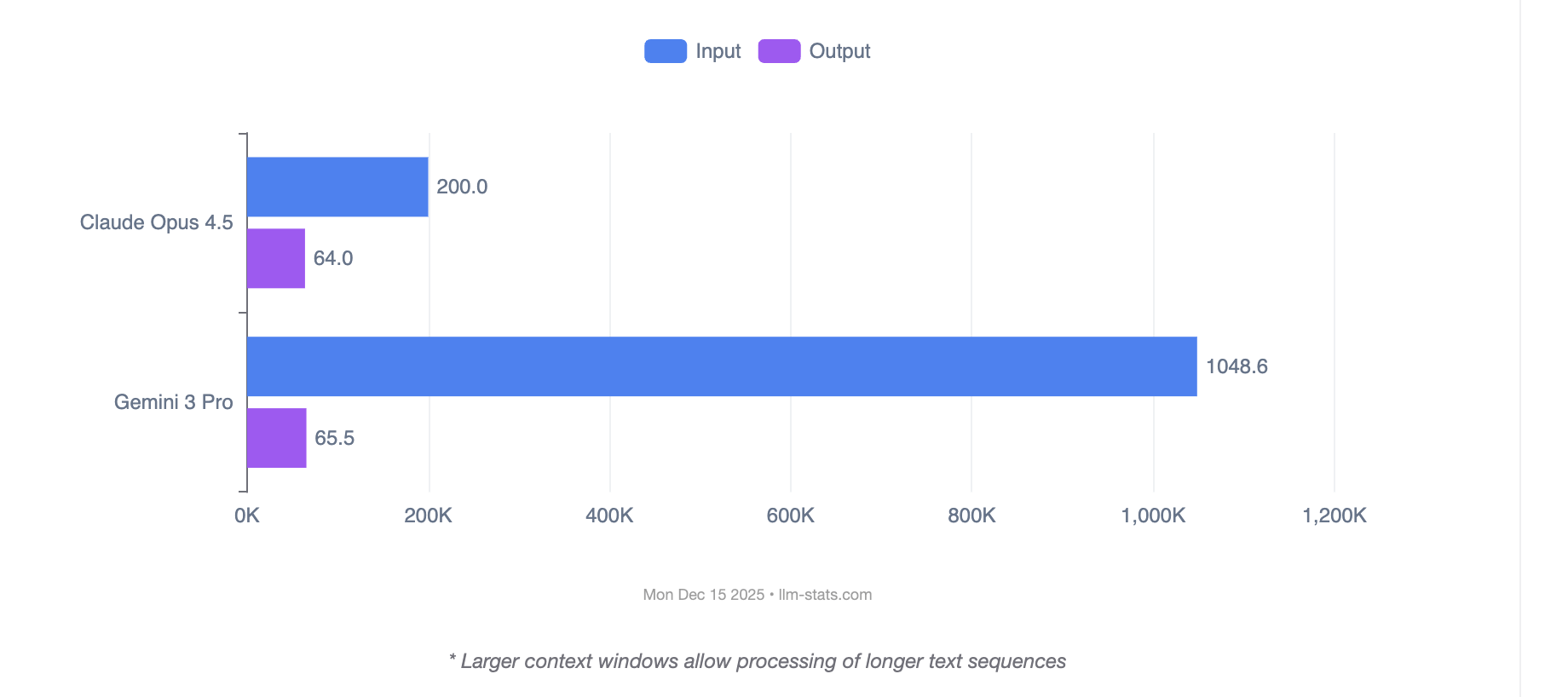 Claude Opus 4.5 vs Gemini 3 Pro Context Windows