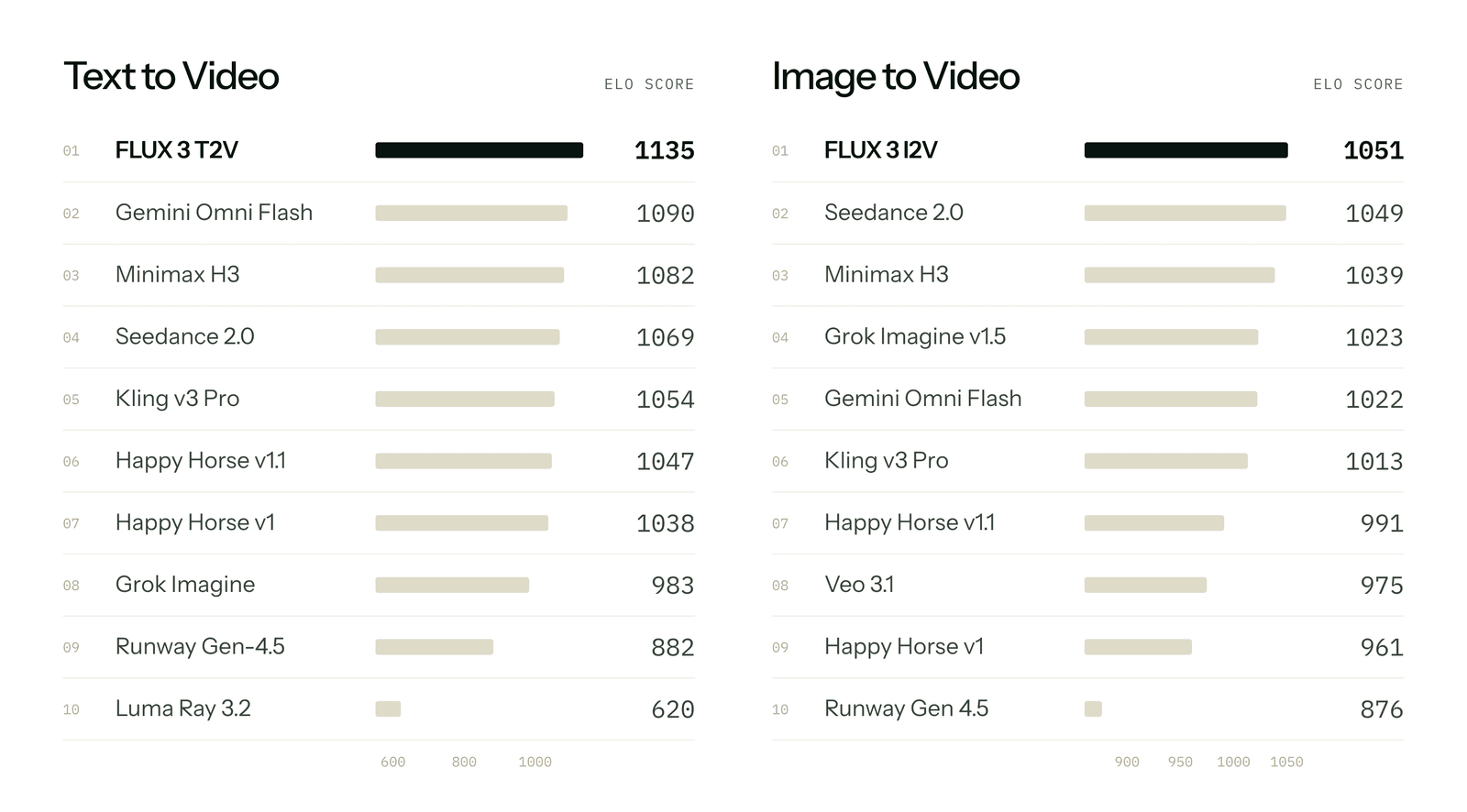 FLUX 3 Video: Black Forest Labs Opens Video + Native Audio