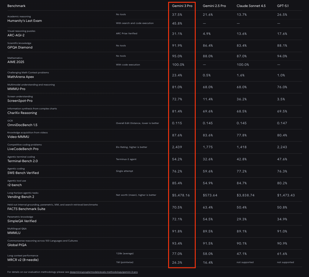 Gemini 3 Pro Benchmarks