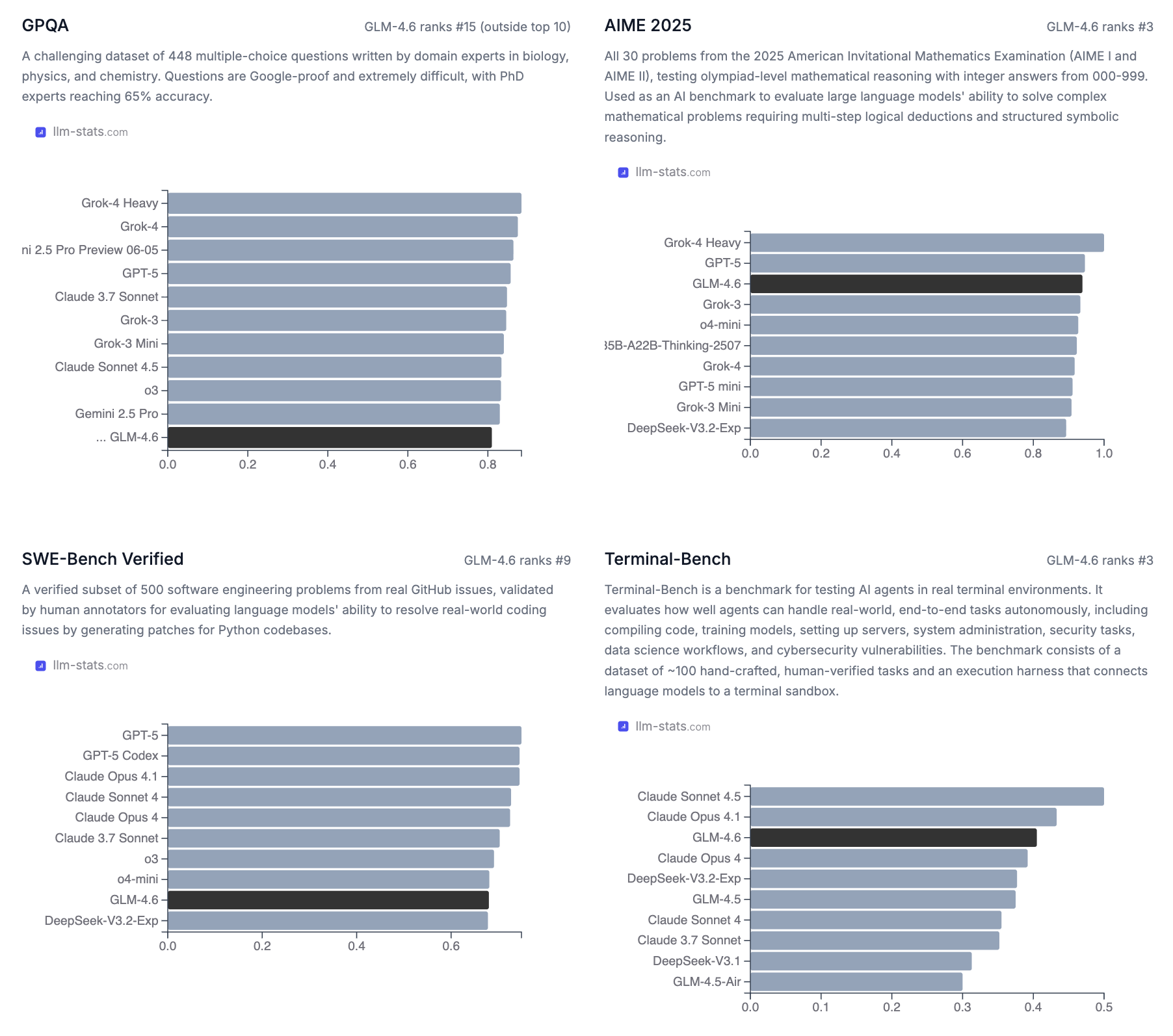 GLM-4.6 Benchmarks across performance