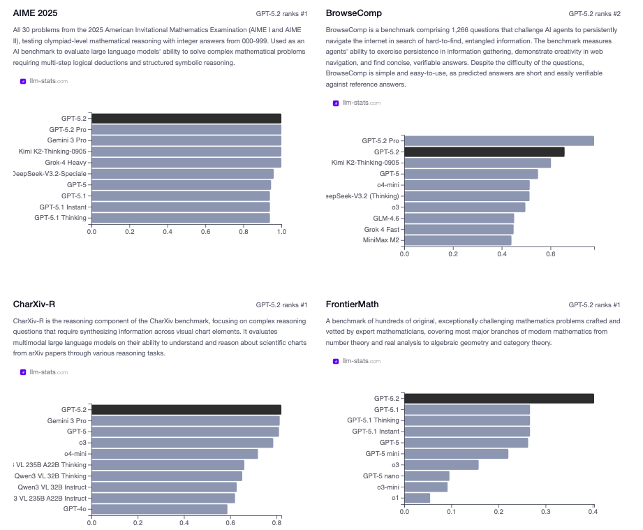 GPT-5.2 Benchmarks LLM Stats