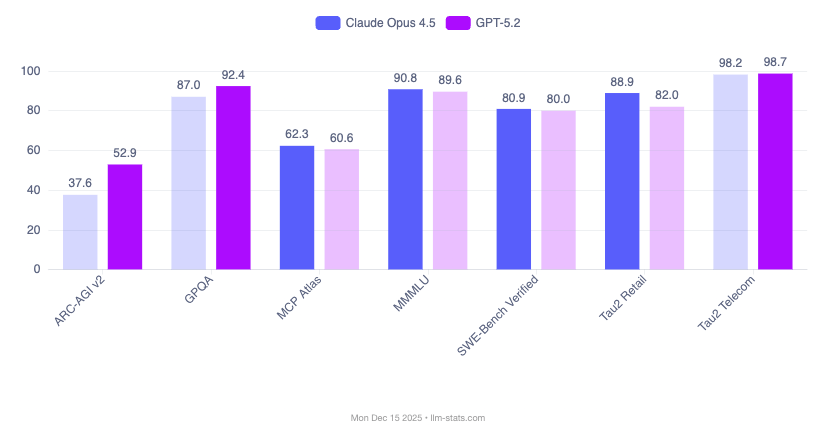 GPT-5.2 vs Claude Opus 4.5 Performance Benchmarks