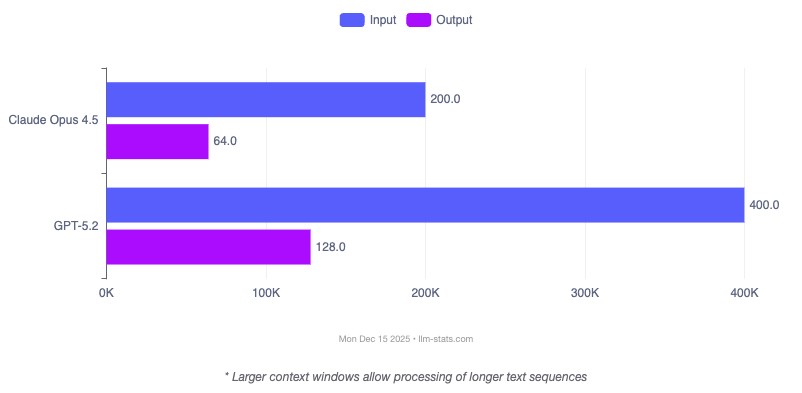 GPT-5.2 vs Claude Opus 4.5 Context Windows