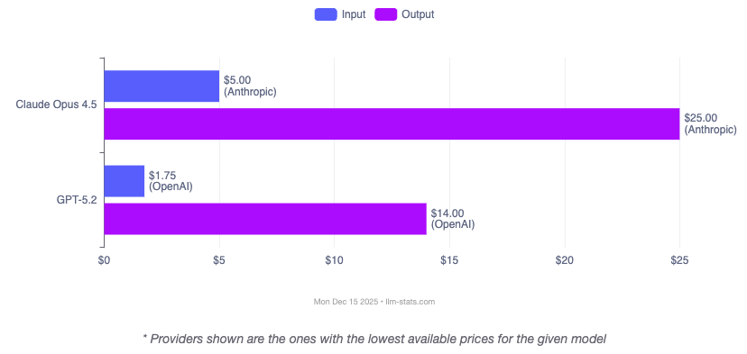 GPT-5.2 vs Claude Opus 4.5 Pricing Comparison