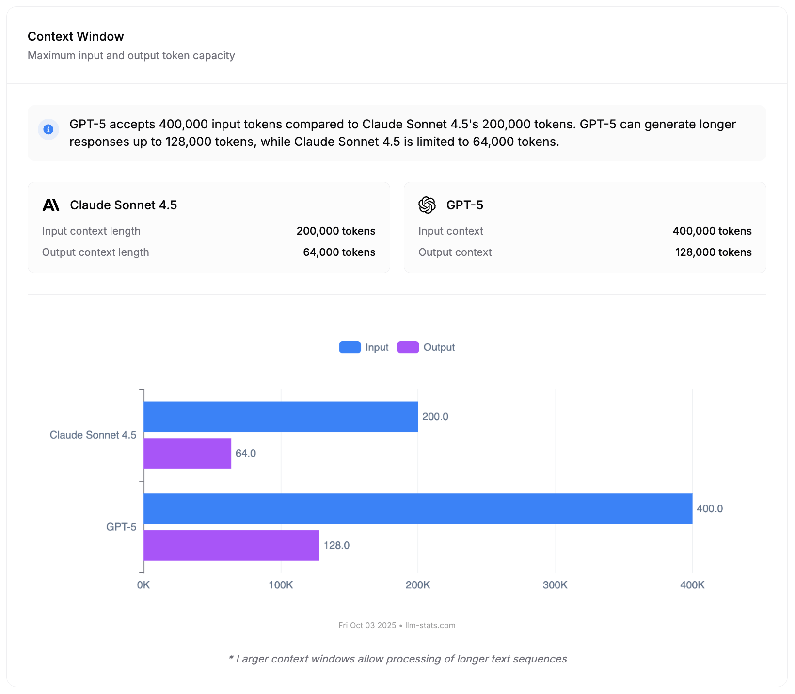 Claude Sonnet 4.5 vs GPT-5 Context Windows
