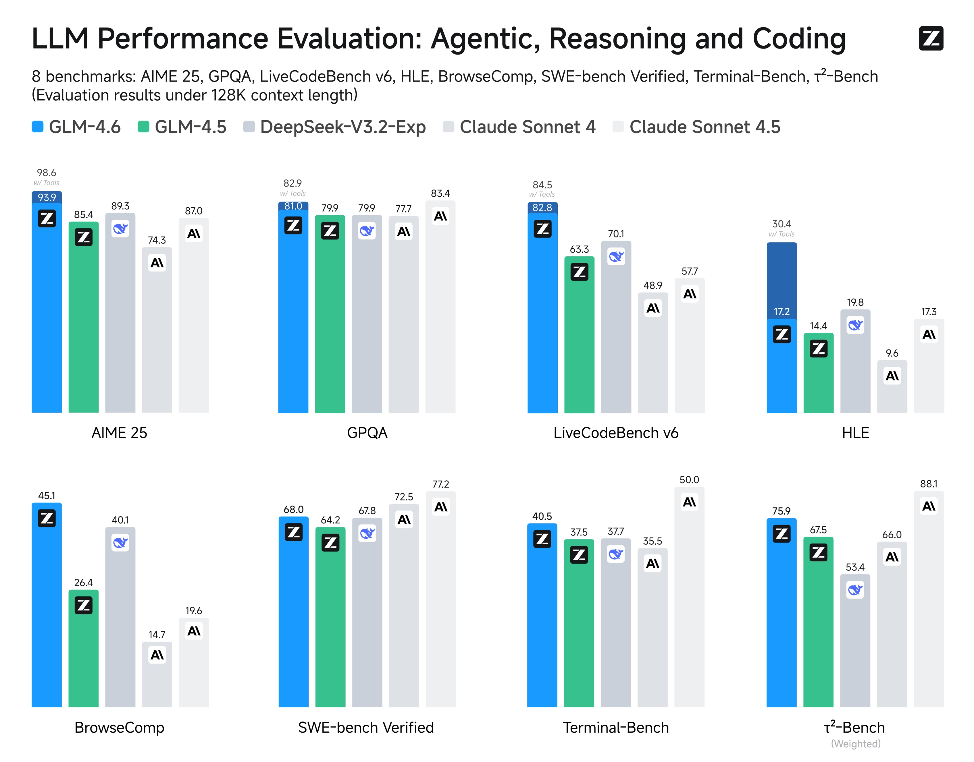GLM-4.6 Benchmark performance