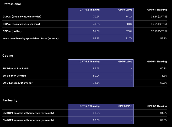 GPT-5.2 Benchmark Performance