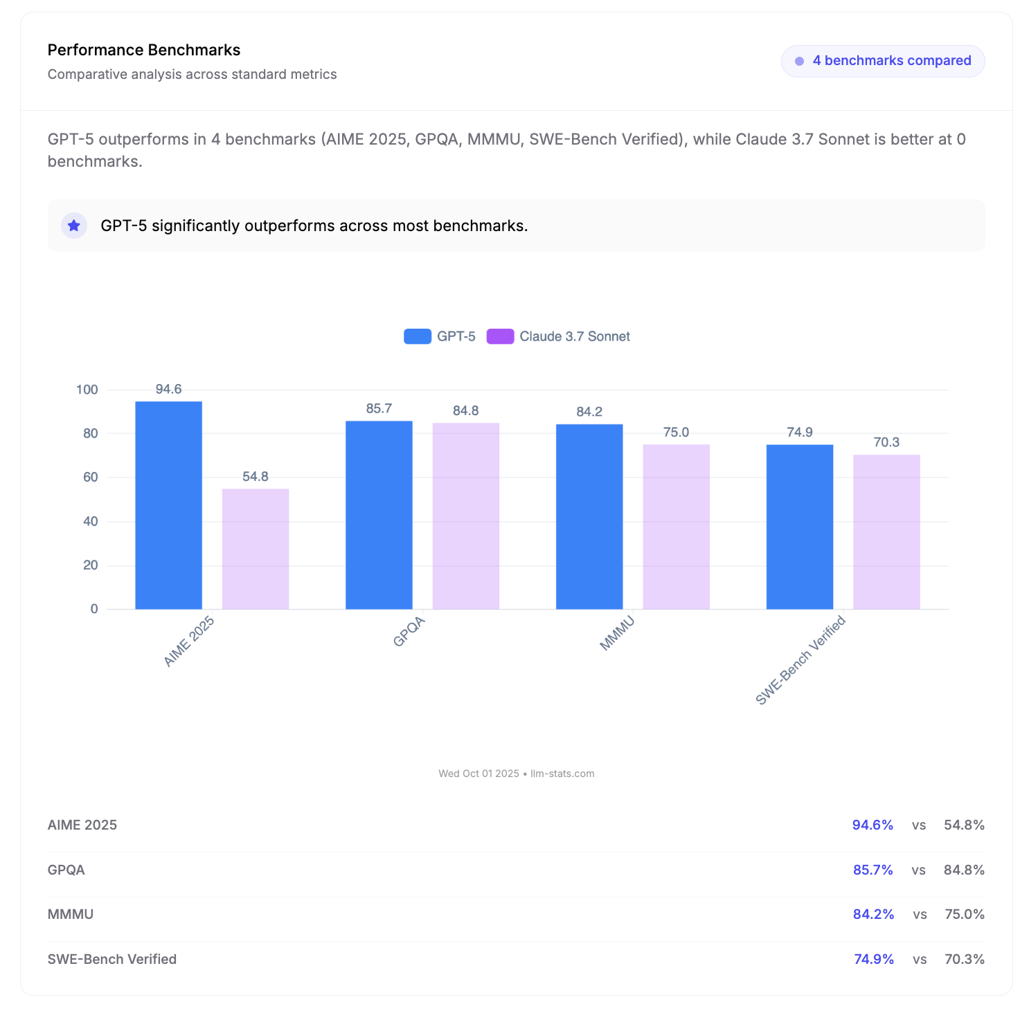 Claude Sonnet 4.5 vs GPT-5 Performance Benchmarks