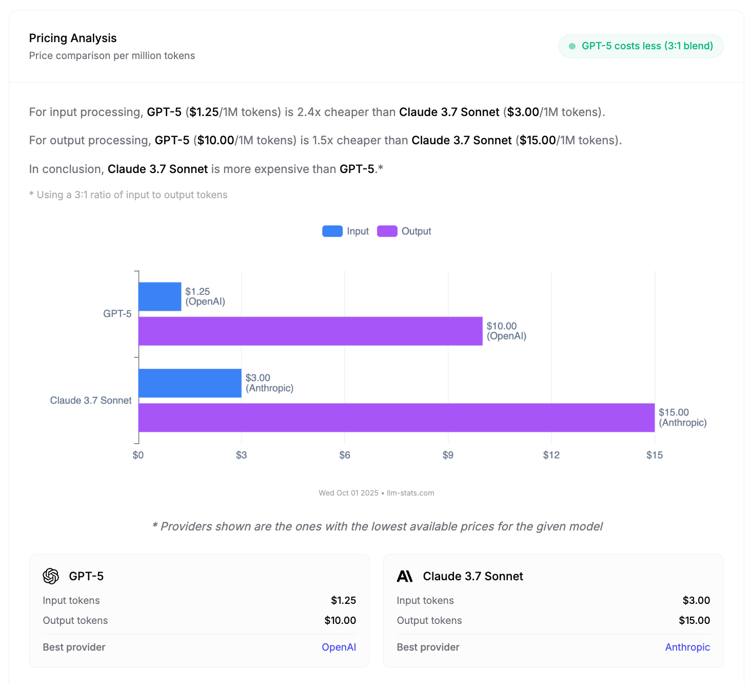Claude Sonnet 4.5 vs GPT-5 Pricing Comparison